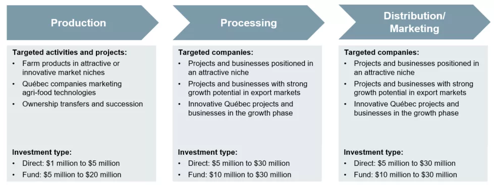 Table of specific criteria and targated investment amounts Table of specific criteria and targated investment amounts