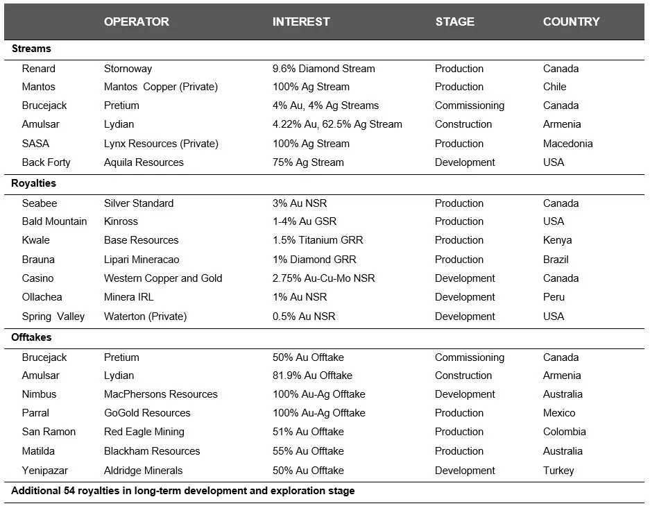 List of the producing and most significant pre-production assets acquired from Orion List of the producing and most significant pre-production assets acquired from Orion