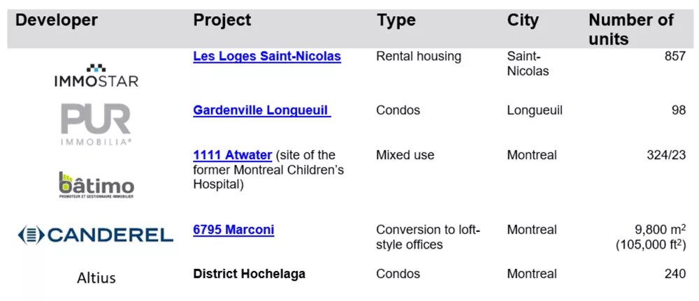 Examples of projects table.