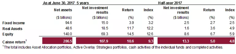 Returns by asset class and performance in relation to the benchmark index Returns by asset class and performance in relation to the benchmark index