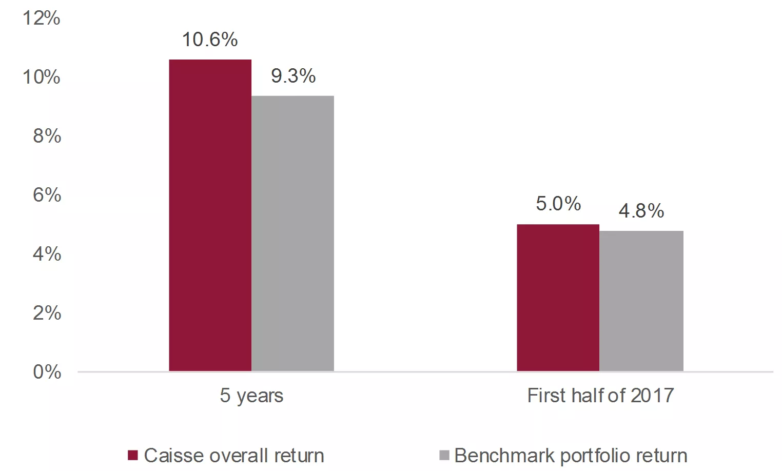 Caisse overall return vs. benchmark portfolio Caisse overall return vs. benchmark portfolio