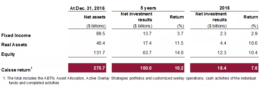 Return by asset class Return by asset class