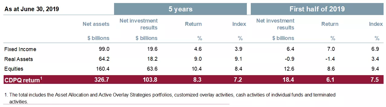 Returns by asset class and benchmark indexes Returns by asset class and benchmark indexes