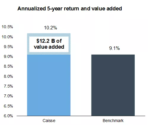 Annualized five-year return and value added graphic. Annualized five-year return and value added graphic.