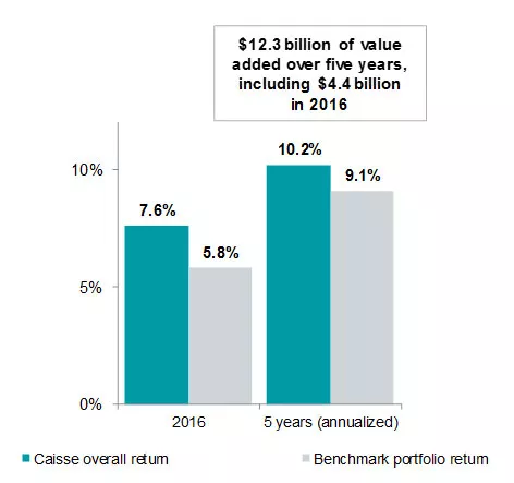 Caisse and benchmark portfolio returns Caisse and benchmark portfolio returns