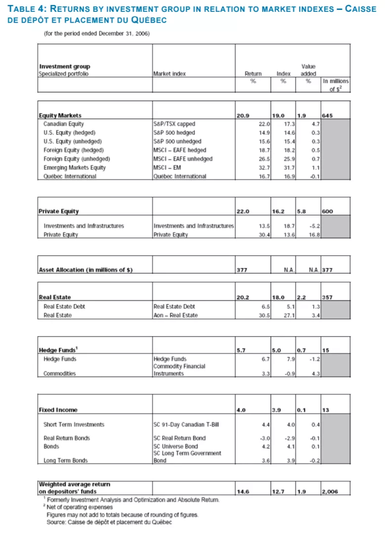 RETURNS BY INVESTMENT GROUP IN RELATION TO MARKET INDEXES RETURNS BY INVESTMENT GROUP IN RELATION TO MARKET INDEXES