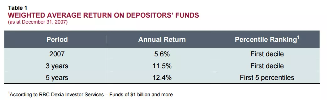 WEIGHTED AVERAGE RETURN ON DEPOSITORS’ FUNDS. WEIGHTED AVERAGE RETURN ON DEPOSITORS’ FUNDS.