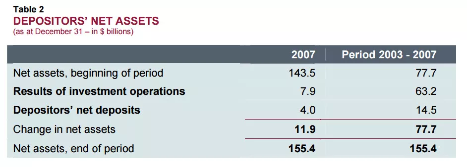 DEPOSITORS’ NET ASSETS. DEPOSITORS’ NET ASSETS.