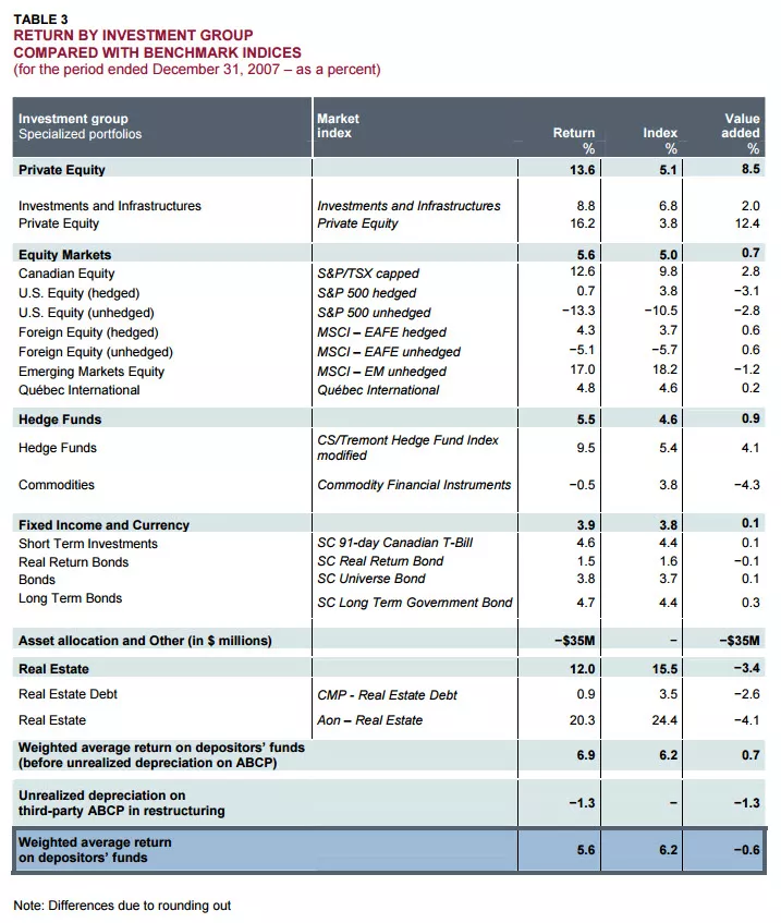 RETURN BY INVESTMENT GROUP COMPARED WITH BENCHMARK INDICES.