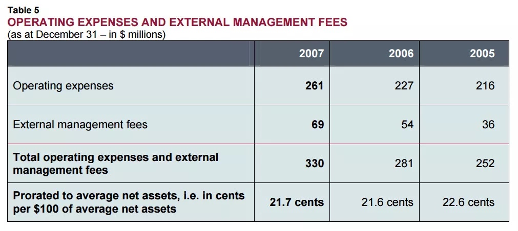 OPERATING EXPENSES AND EXTERNAL MANAGEMENT FEES. OPERATING EXPENSES AND EXTERNAL MANAGEMENT FEES.