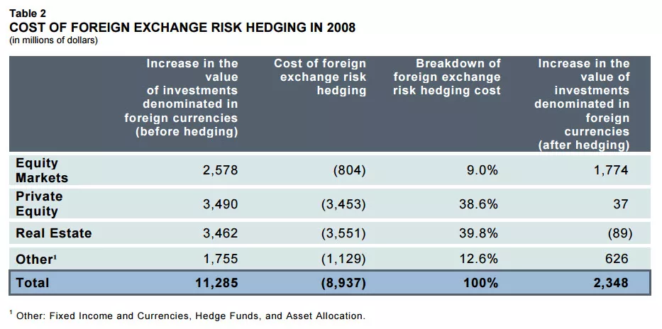 COST OF FOREIGN EXCHANGE RISK HEDGING IN 2008. COST OF FOREIGN EXCHANGE RISK HEDGING IN 2008.