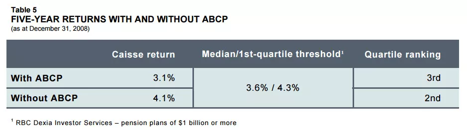 FIVE-YEAR RETURNS WITH AND WITHOUT ABCP FIVE-YEAR RETURNS WITH AND WITHOUT ABCP