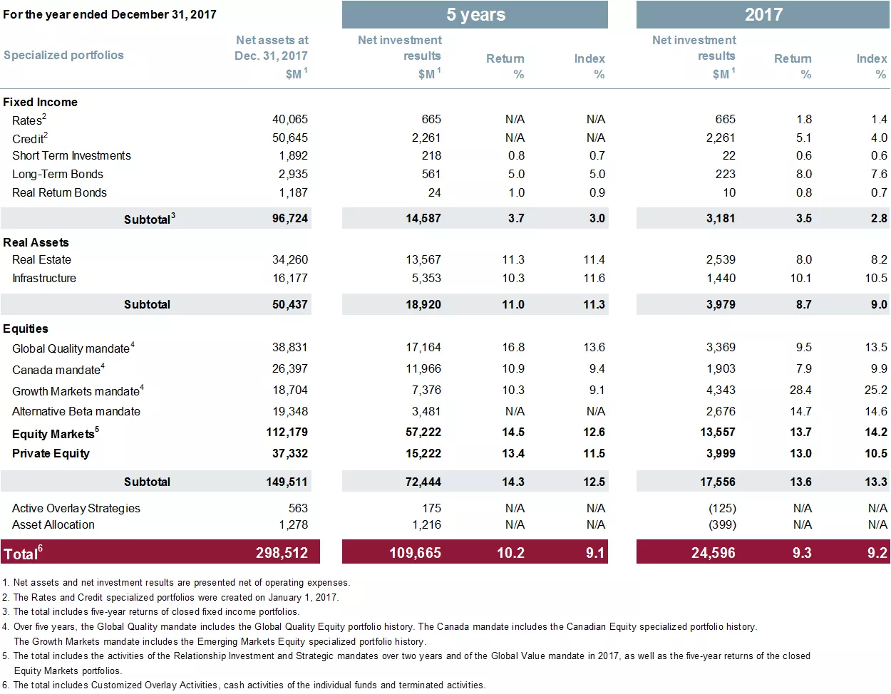 Detailed Returns table as at December 2017. Detailed Returns table as at December 2017.