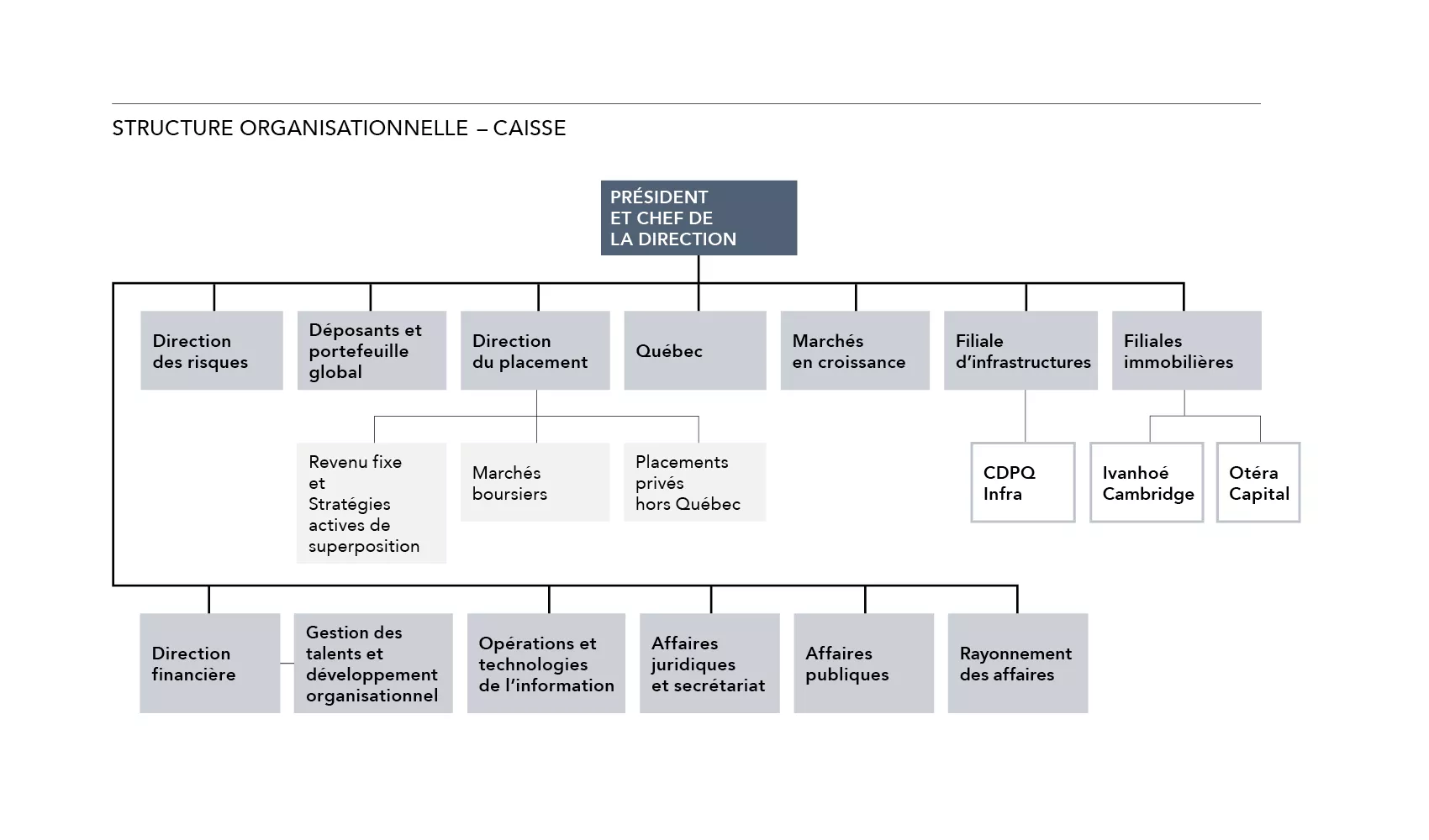 Image de la structure organisationnelle.