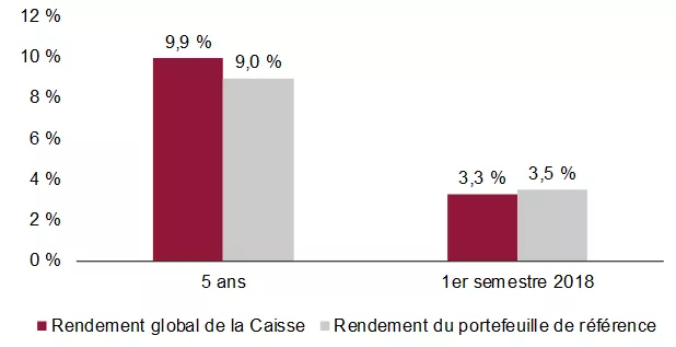 Graphique Rendement global de la Caisse et du portefeuille de référence. Graphique Rendement global de la Caisse et du portefeuille de référence.