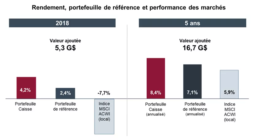 Rendement, portefeuille de référence et performance des marchés. Rendement, portefeuille de référence et performance des marchés.