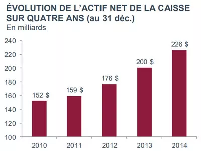 Tableau Évolution de l'actif.