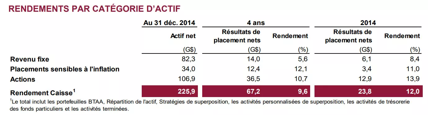 Tableau Rendements par catégorie d’actif.