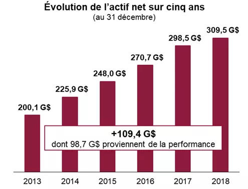Évolution de l'actif net sur cinq ans, au 31 décembre. Évolution de l'actif net sur cinq ans, au 31 décembre.