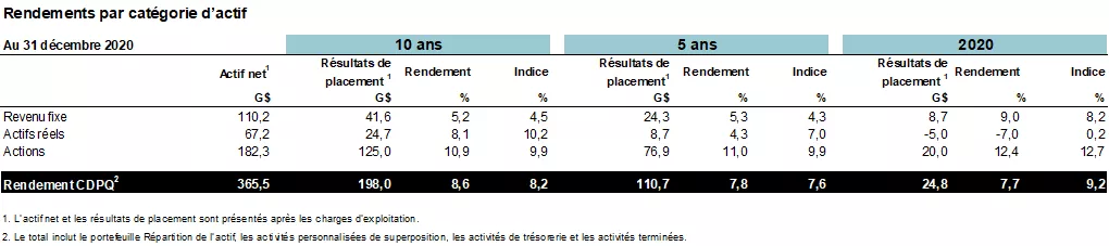 Faits saillants des résultats et réalisations. Faits saillants des résultats et réalisations.
