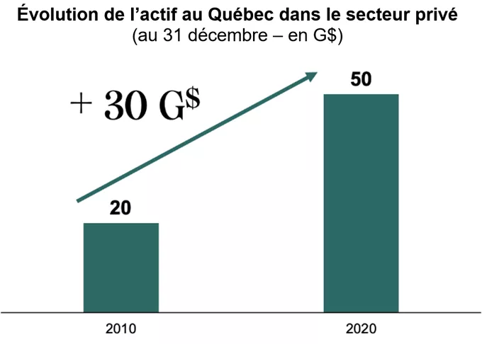 Évolution de l’actif au Québec dans le secteur privé. Évolution de l’actif au Québec dans le secteur privé.