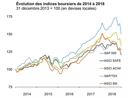 Évolution des indices boursiers de 2014 à 2018. Évolution des indices boursiers de 2014 à 2018.