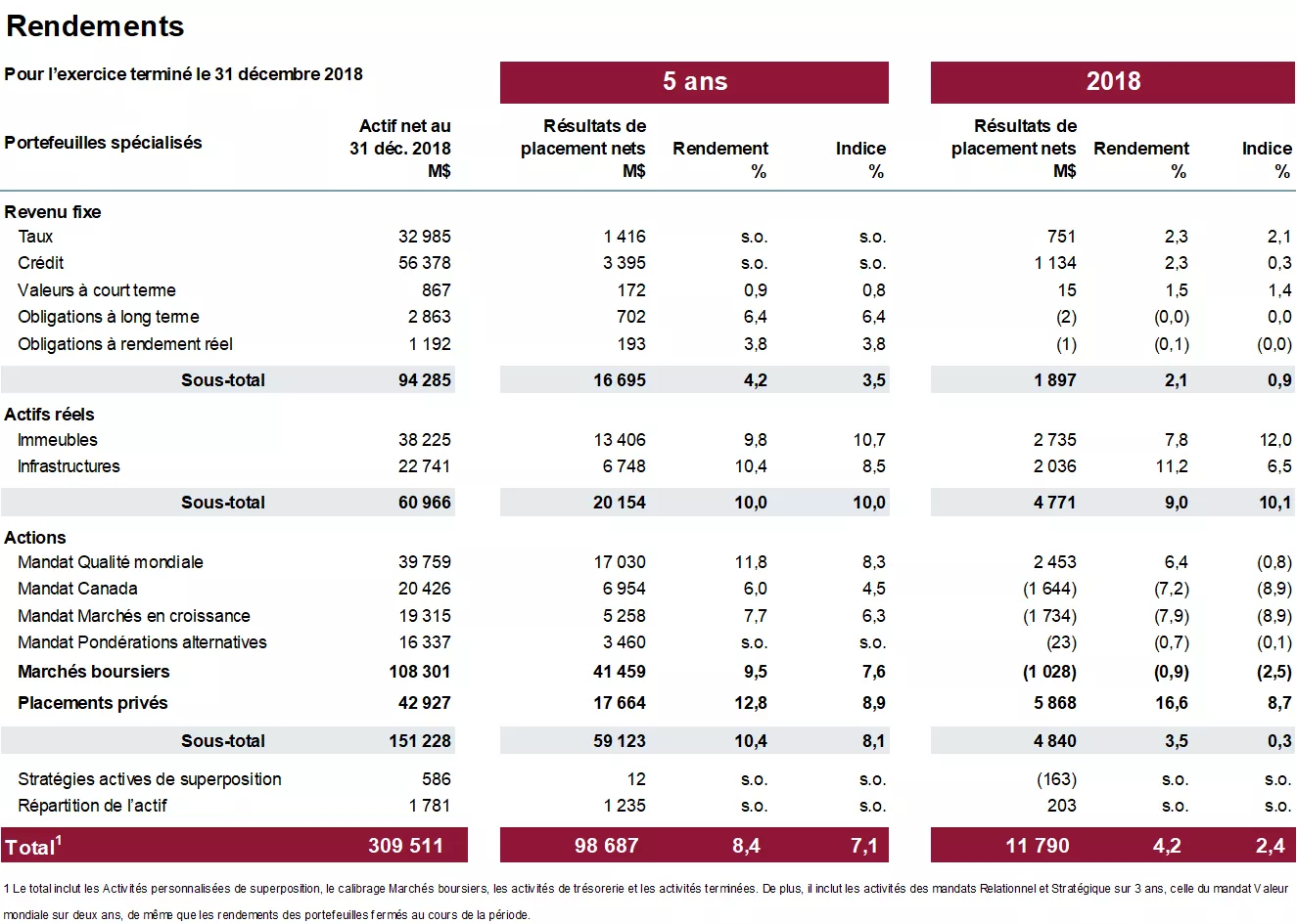 Rendements pour l'exercice terminé le 31 décembre 2018. Rendements pour l'exercice terminé le 31 décembre 2018.