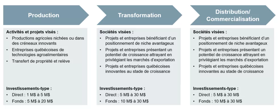 Tableau sur les critères de sélection Tableau sur les critères de sélection