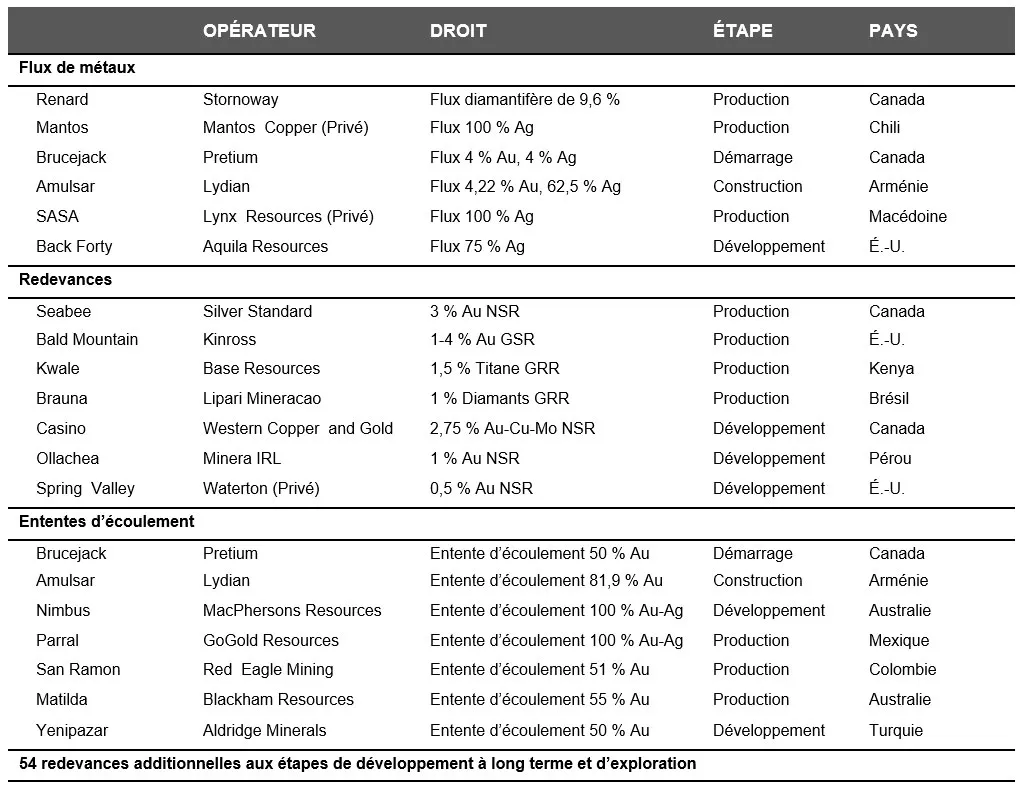 liste détaillée des actifs en production et des plus importants actifs en préproduction acquis d’Orion liste détaillée des actifs en production et des plus importants actifs en préproduction acquis d’Orion