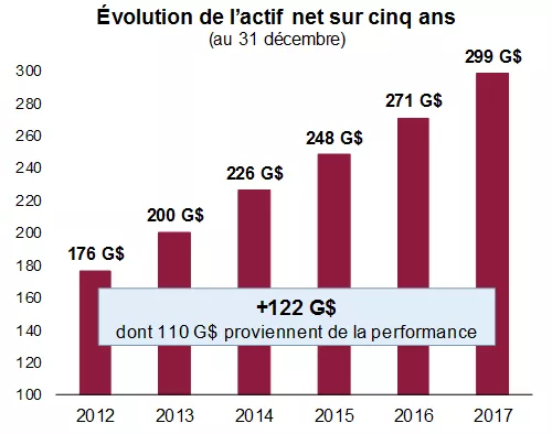 Graphique montrant l'évolution de l'actif net sur cinq ans au 31 décembre 2017. Graphique montrant l'évolution de l'actif net sur cinq ans au 31 décembre 2017.
