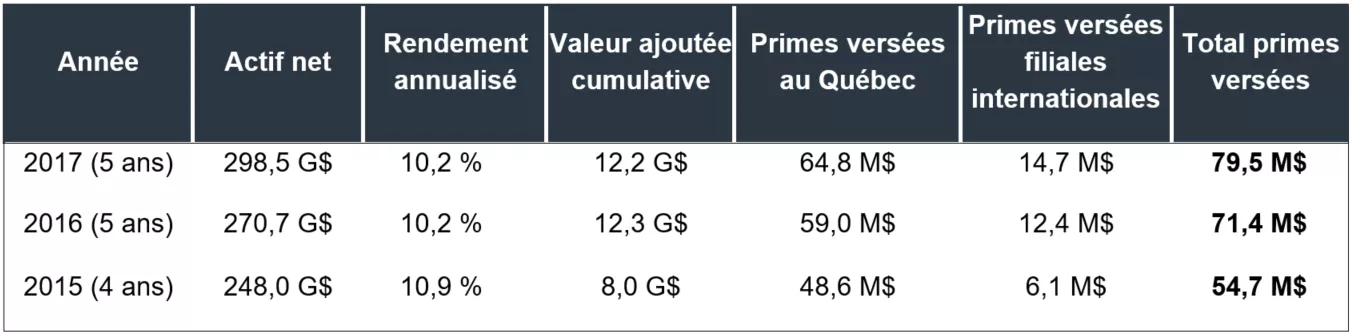 Tableau Rémunération incitative Tableau Rémunération incitative