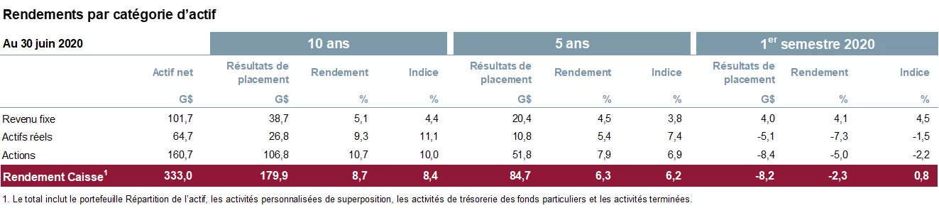 Rendements par catégorie d'actif. Rendements par catégorie d'actif.