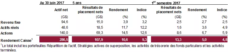 Rendements par catégorie d’actif et écarts par rapport aux indices de référence Rendements par catégorie d’actif et écarts par rapport aux indices de référence