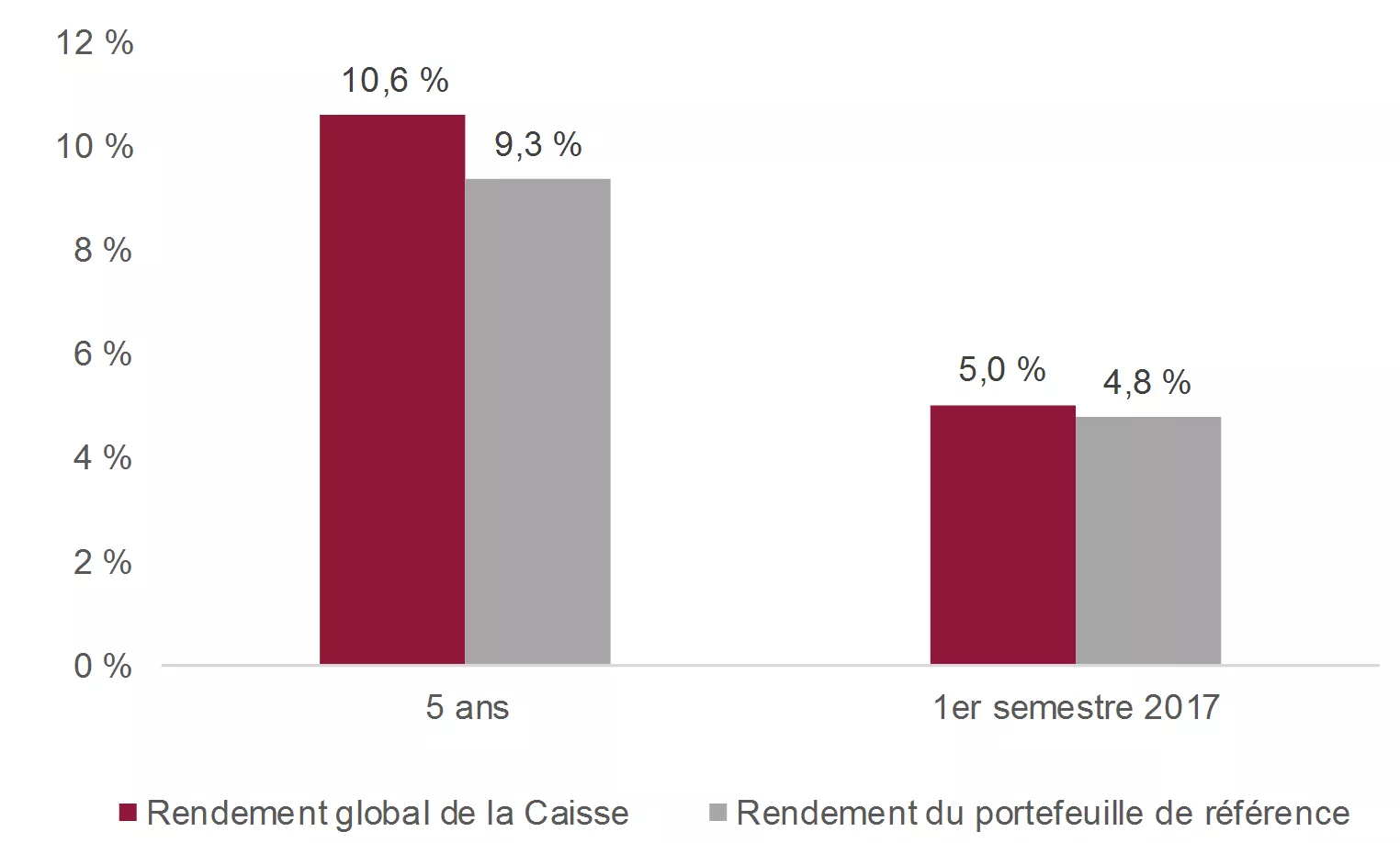 Rendement global de la Caisse et du portefeuille de référence Rendement global de la Caisse et du portefeuille de référence