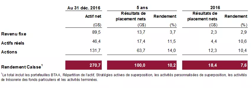 Rendements par catégorie d'actif