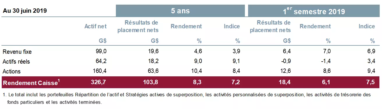 Rendements par catégorie d’actif et indices de référence Rendements par catégorie d’actif et indices de référence