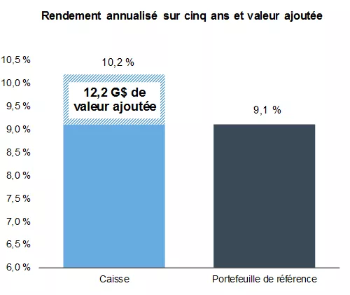 Graphique du rendement annualisé sur cinq ans et valeur ajoutée. Graphique du rendement annualisé sur cinq ans et valeur ajoutée.