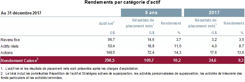 Tableau des faits saillants des rendements au 31 décembre 2017.