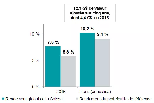 Rendements de la Caisse et du portefeuille de référence
