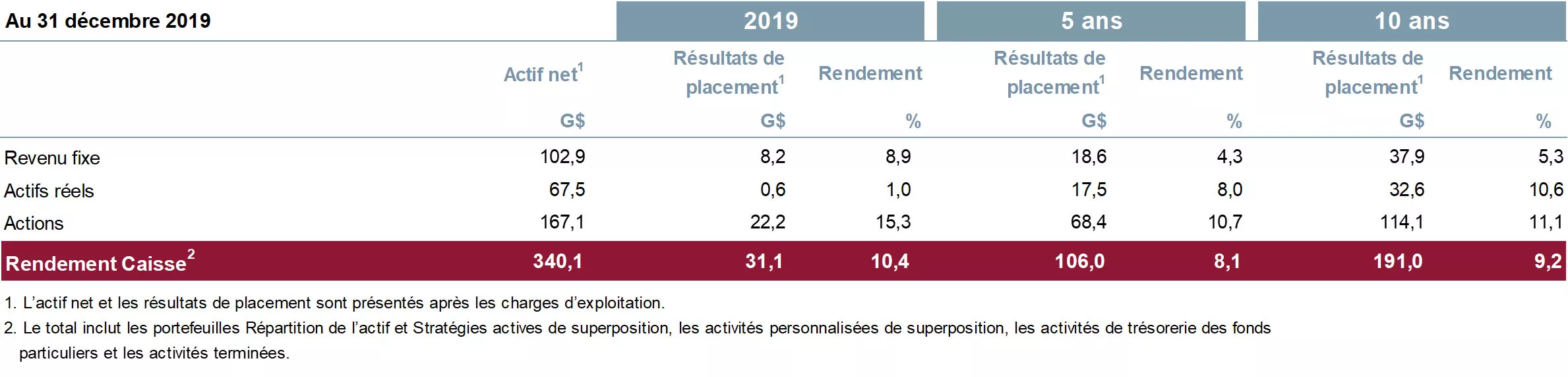 Tabelau des Rendements par catégorie d’actif. Tabelau des Rendements par catégorie d’actif.