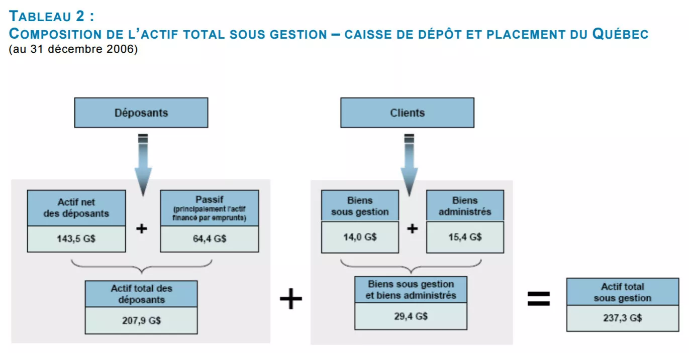 COMPOSITION DE L’ACTIF TOTAL SOUS GESTION COMPOSITION DE L’ACTIF TOTAL SOUS GESTION