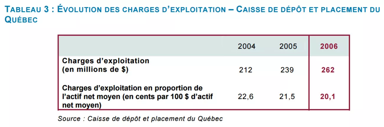 ÉVOLUTION DES CHARGES D’EXPLOITATION ÉVOLUTION DES CHARGES D’EXPLOITATION