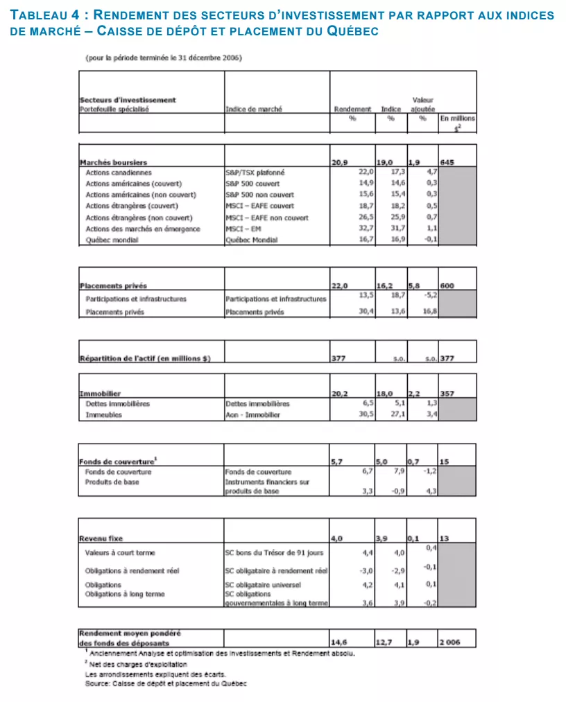 RENDEMENT DES SECTEURS D’INVESTISSEMENT PAR RAPPORT AUX INDICES DE MARCHÉ RENDEMENT DES SECTEURS D’INVESTISSEMENT PAR RAPPORT AUX INDICES DE MARCHÉ