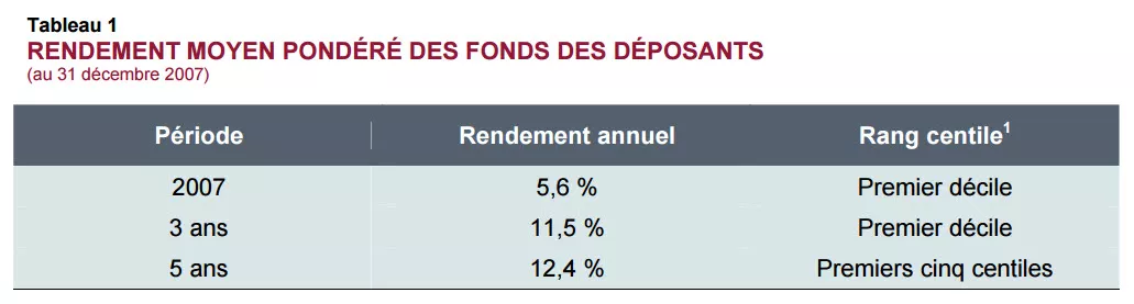 RENDEMENT MOYEN PONDÉRÉ DES FONDS DES DÉPOSANTS. RENDEMENT MOYEN PONDÉRÉ DES FONDS DES DÉPOSANTS.