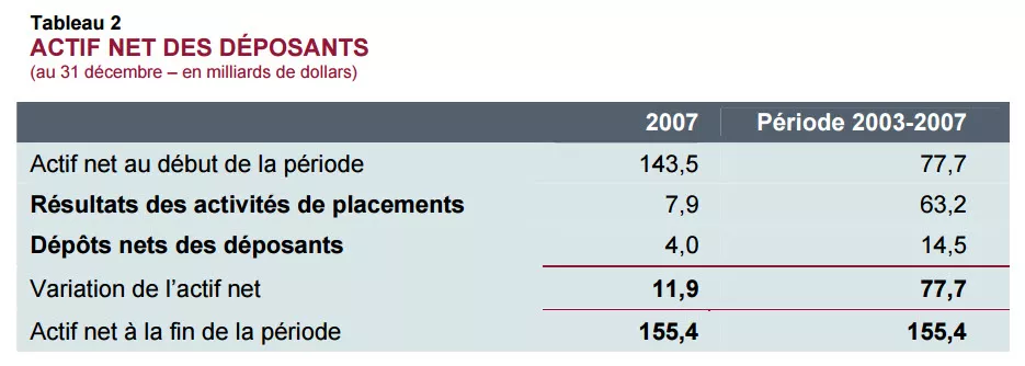 ACTIF NET DES DÉPOSANTS ACTIF NET DES DÉPOSANTS