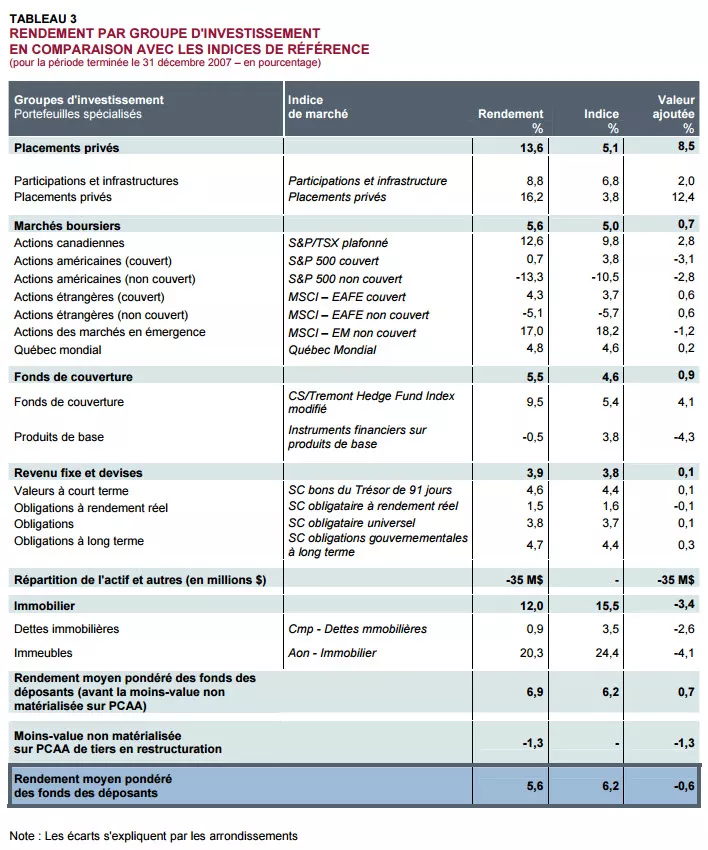 RENDEMENT PAR GROUPE D'INVESTISSEMENT EN COMPARAISON AVEC LES INDICES DE RÉFÉRENCE.