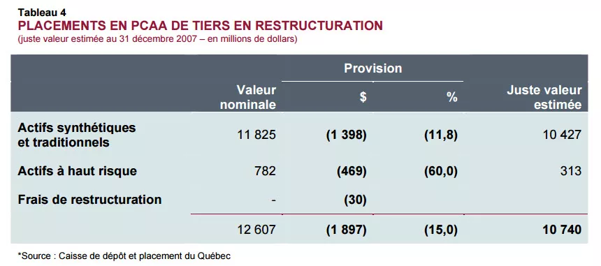 PLACEMENTS EN PCAA DE TIERS EN RESTRUCTURATION.