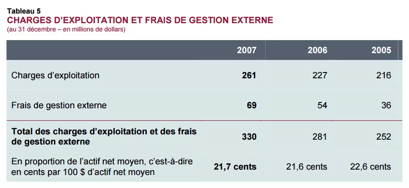 CHARGES D’EXPLOITATION ET FRAIS DE GESTION EXTERNE.