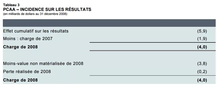 PCAA – INCIDENCE SUR LES RÉSULTATS. PCAA – INCIDENCE SUR LES RÉSULTATS.
