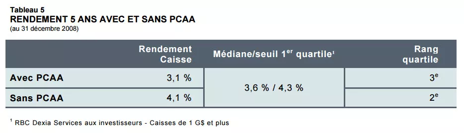 RENDEMENT 5 ANS AVEC ET SANS PCAA. RENDEMENT 5 ANS AVEC ET SANS PCAA.